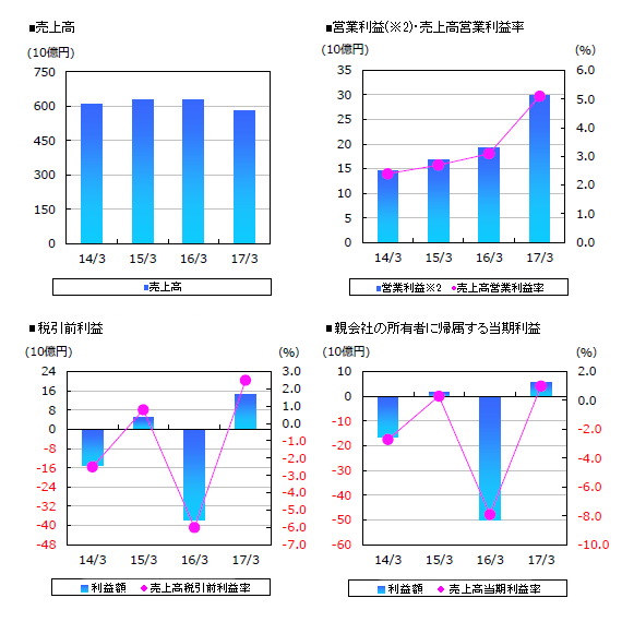 グラフ:売上高、営業利益・売上高営業利益率、税引前利益・売上高税引前利益率、当期利益・売上高当期利益率